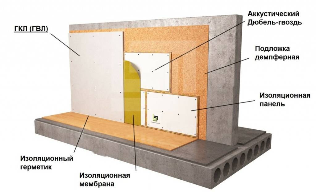 Шумоизоляция стен в квартире современными материалами