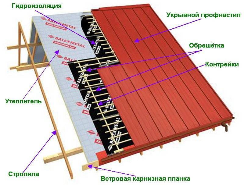 Обрешетка на крыше под профнастил: материалы и технология