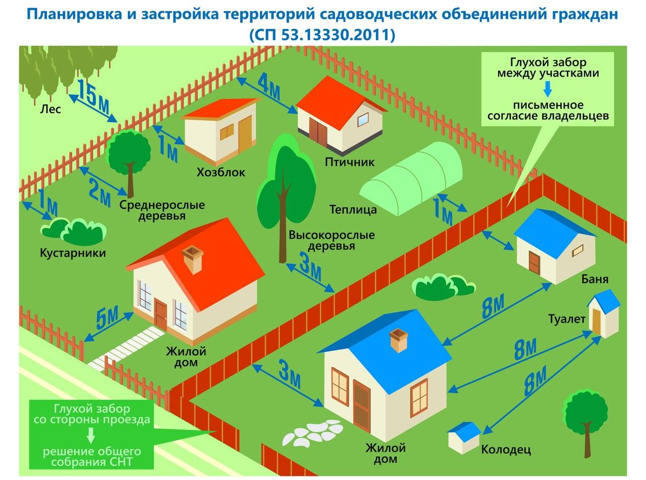 Правила строительства дома на участке ижс 2019