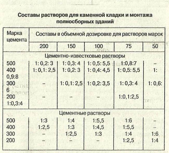 Кладка кирпича в мороз: основные способы и инструкции по приготовлению растворов с добавками