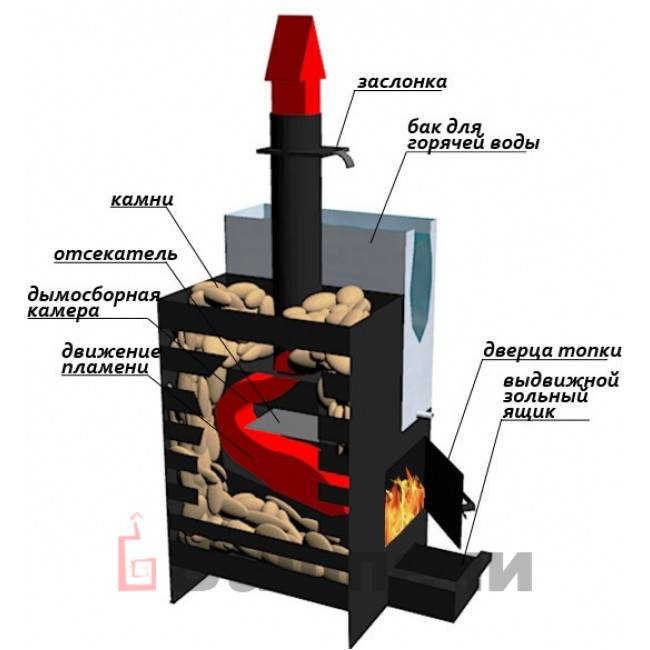 Металлическая печь для бани: особенности выбора и изготовления