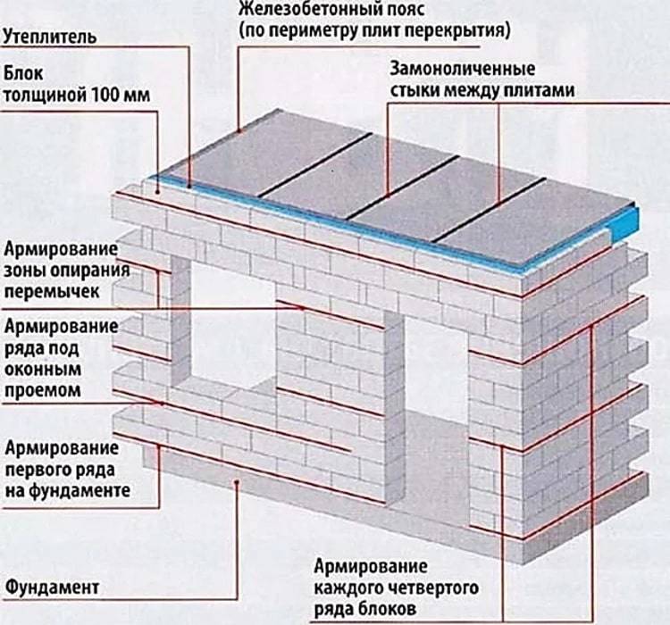 Виды кладочных сеток для газобетонных блоков, технология укладки