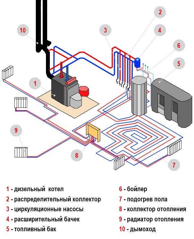 Схема отопления частного дома с газовым котлом и насосом из пластиковых труб