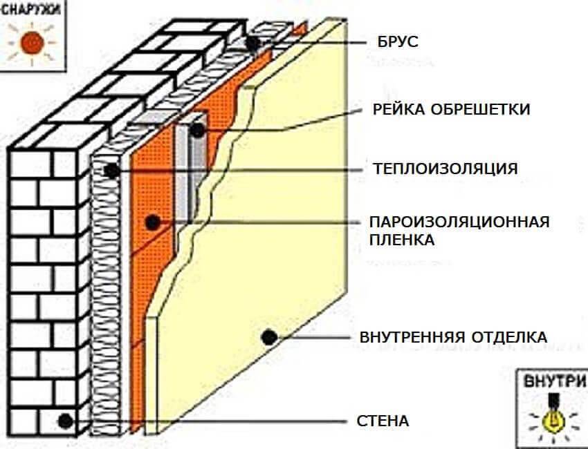 Пароизоляция балкона – нужна ли она при утеплении? инструкция