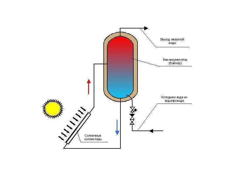 Солнечный коллектор для нагрева воды своими руками чертежи