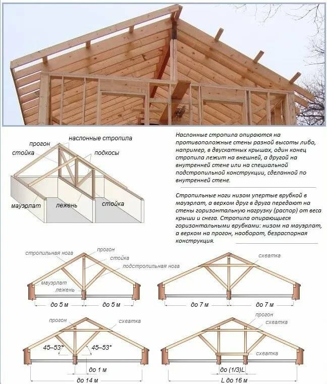 Монтаж стропильной системы своими руками
