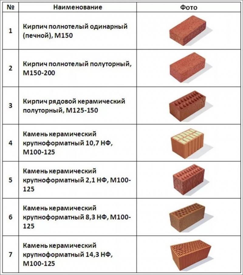 Виды кирпича: характеристики и применение
