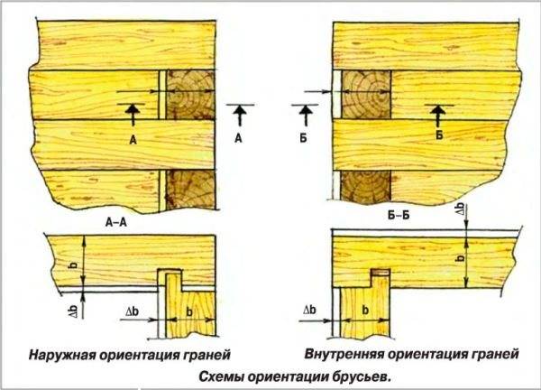 Сруб из бруса 100х100 схема сборки