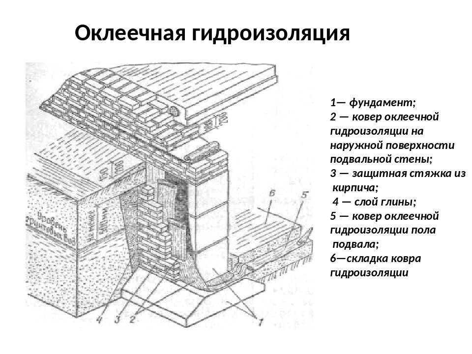 Обмазочная гидроизоляция технологическая карта