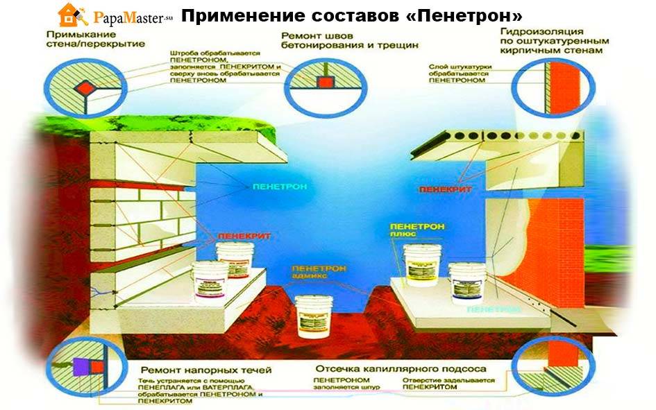 Пенетрон – проникающая гидроизоляция, характеристики, применение, расход