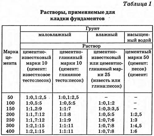 Как сделать раствор для кладки кирпича: пропорции, расход, сколько песка и цемента