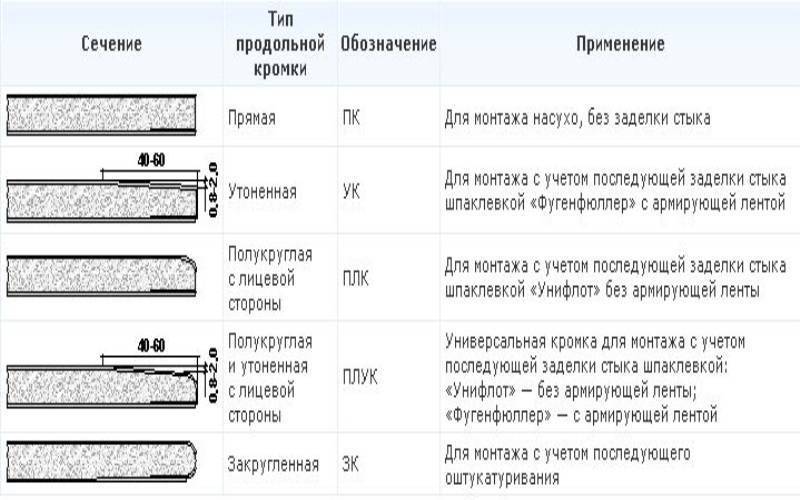 Толщина листа гипсокартона. Толщина листа ГКЛ для перегородок. Кромки ГКЛ Кнауф. Ширина и высота гипсокартона стандарт. Толщина листа ГКЛ.