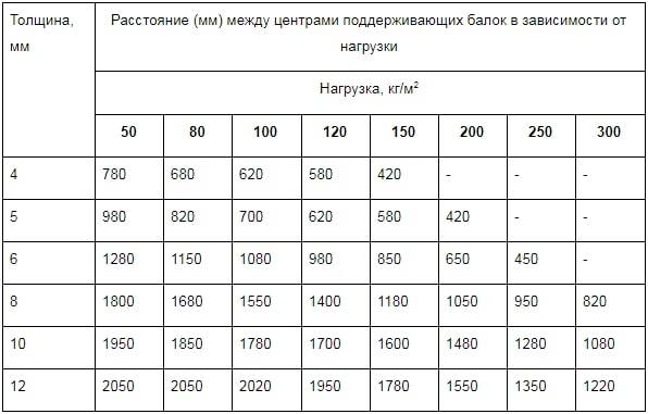 Обрешетка под поликарбонат для односкатного навеса