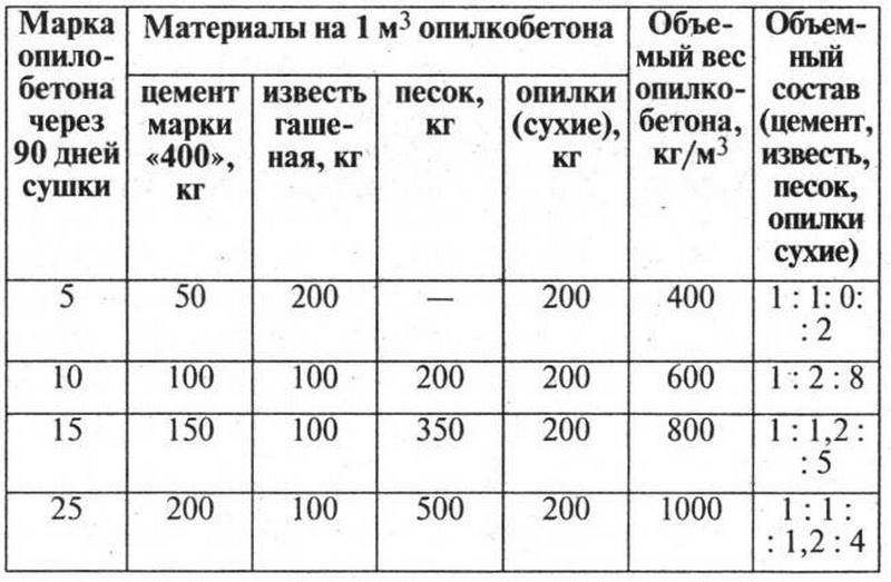 Арболитовые блоки - состав смеси, пропорции для приготовления