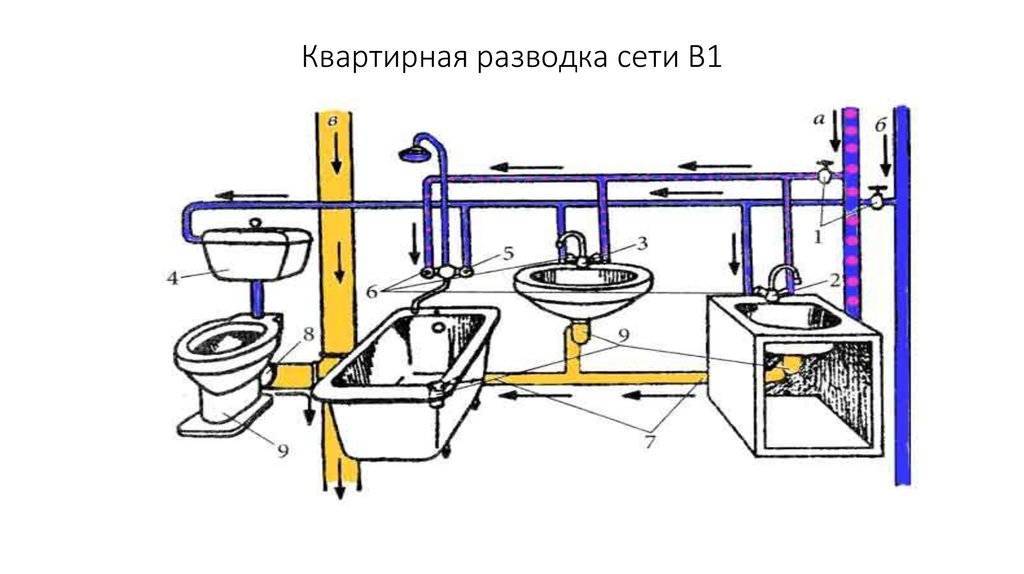 Канализация в каркасном доме схема