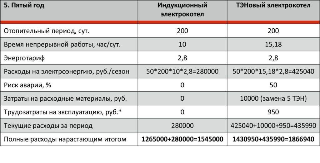 Сколько потребляет электрический котел отопления в месяц: 2 схемы расчета