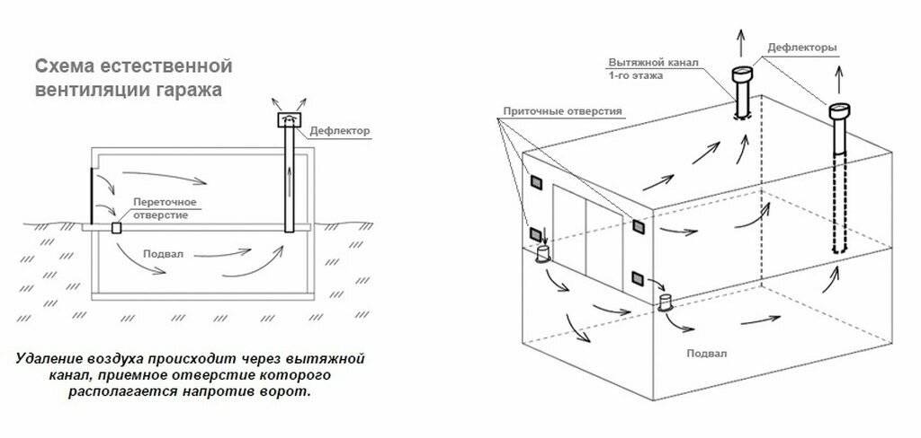 Как правильно сделать вентиляцию в гараже — вентиляция и кондиционирование