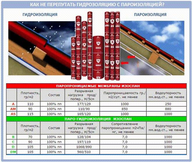Ветрозащита, паро- и гидроизоляция изоспан (a, b, c, d, am) - инструкция по применению