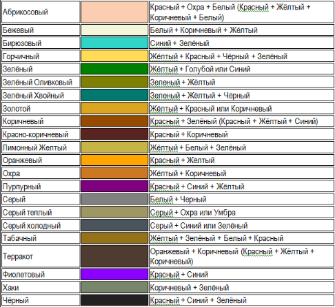 Таблица смешивания цветов масляных красок. Смешивание гуашевых красок таблица. Таблица смешивание акриловыхткрасок. Таблица смешивания цветов для акриловых красок.
