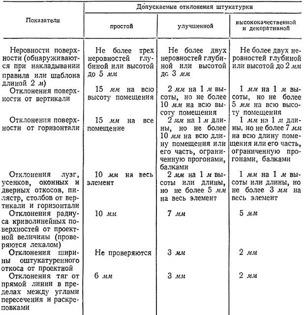 Штукатурные слои и их назначение | справочник строителя | технологические процессы оштукатуривания | справочник строителя