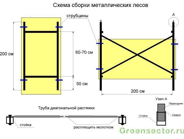Строительные леса - назначение и устройство