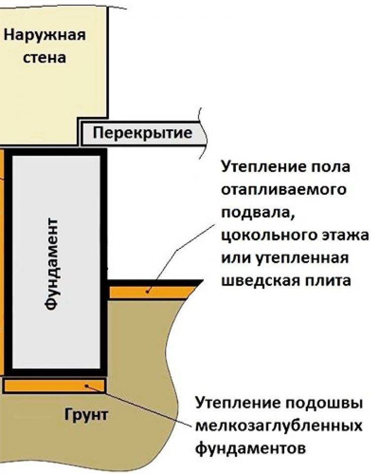 Утепление фундамента изнутри