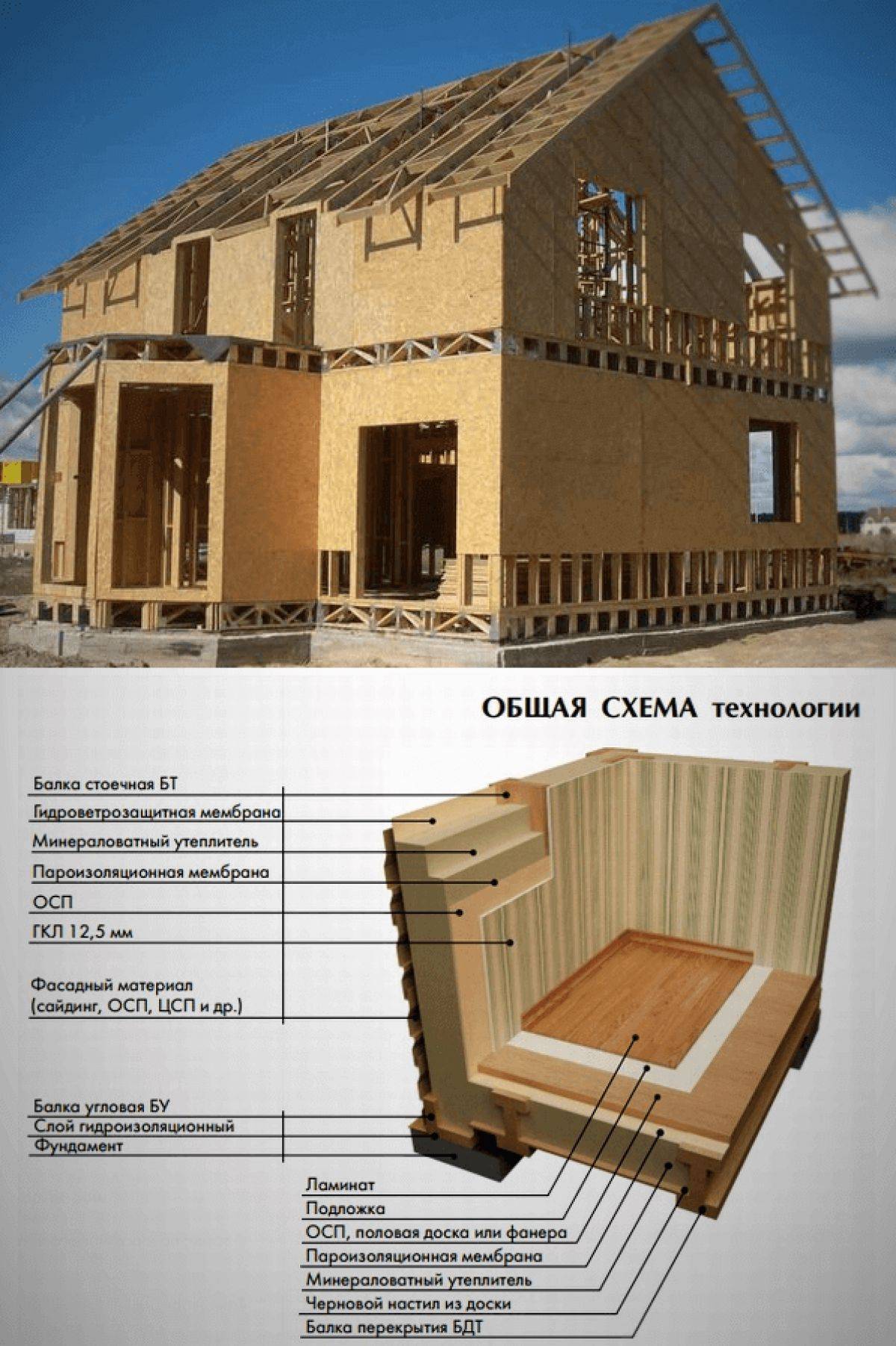 Канадский каркасный дом - технология строительства