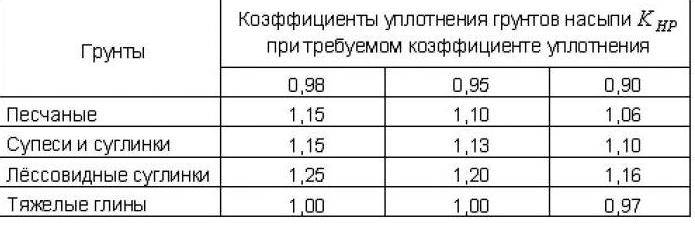 Коэффициент уплотнения песка, щебня, грунта и пгс — таблица и правила расчета