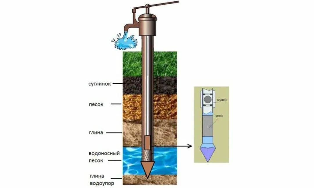 Водоснабжение из скважины – схема устройства автономной подачи воды в доме