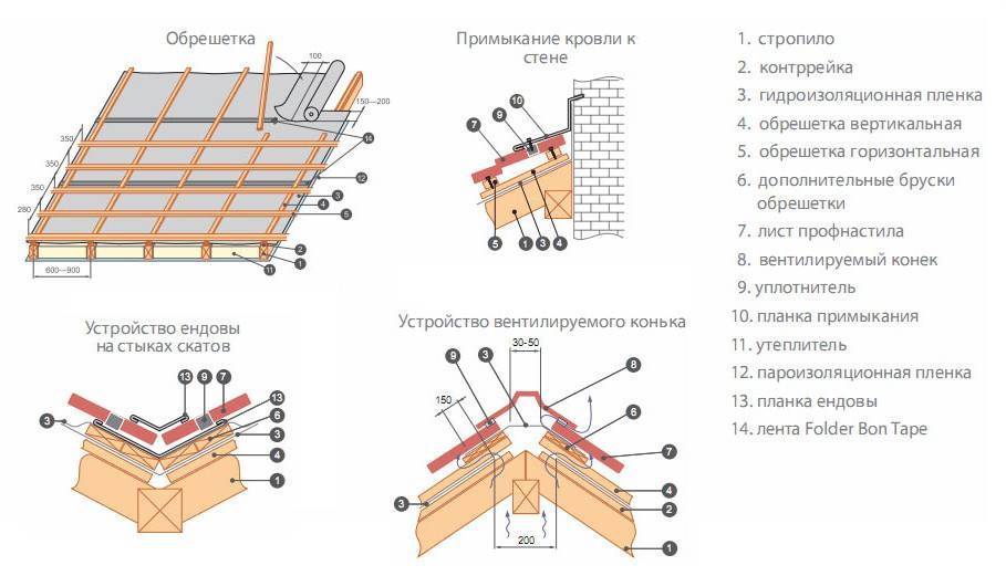 Шаг обрешетки под профнастил