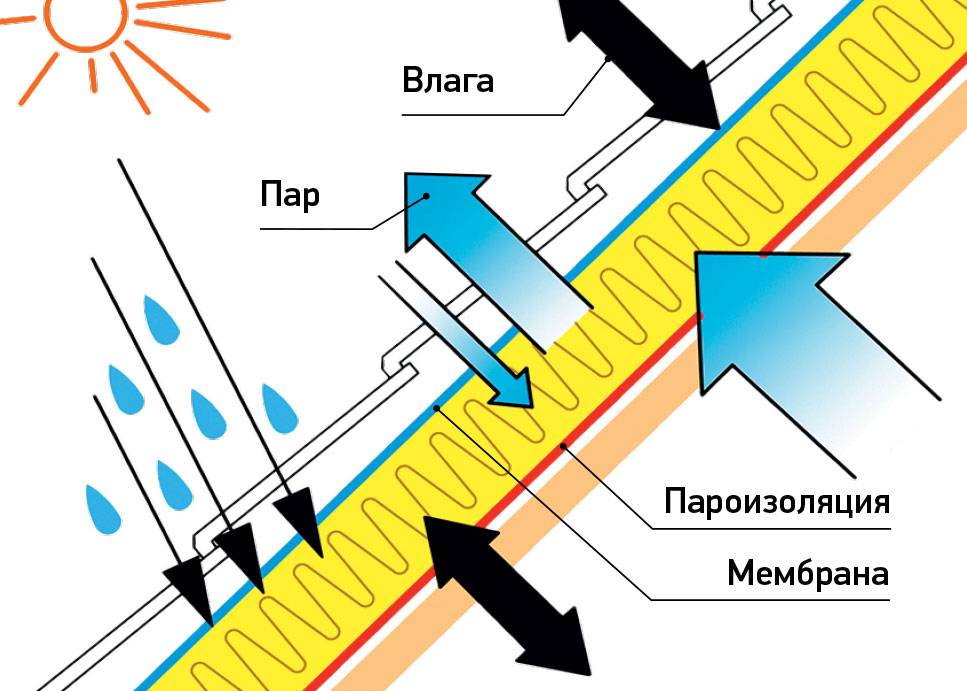 Какой стороной класть пароизоляцию: технические нюансы для всех случаев
