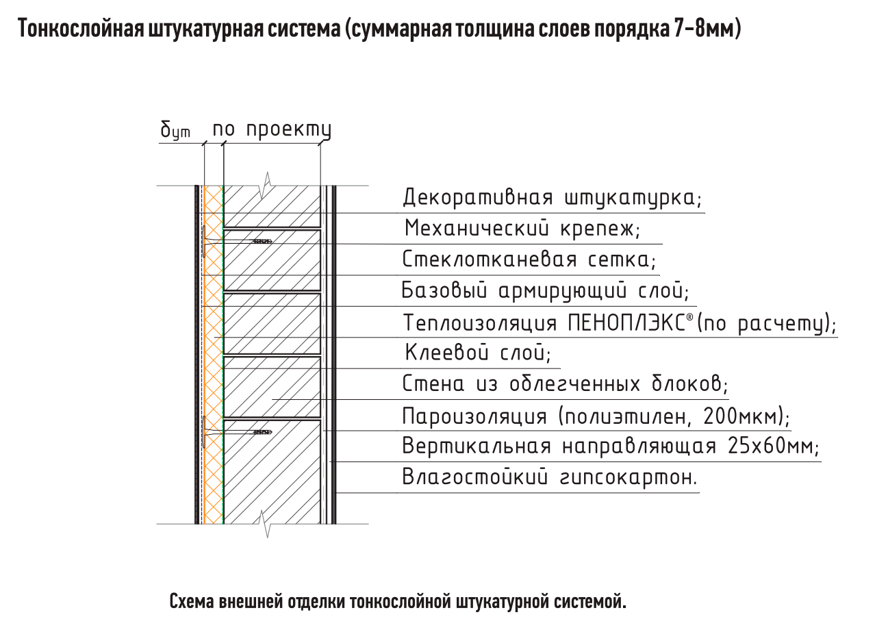 Толщина утеплителя для стен: пример расчета толщины утеплителя