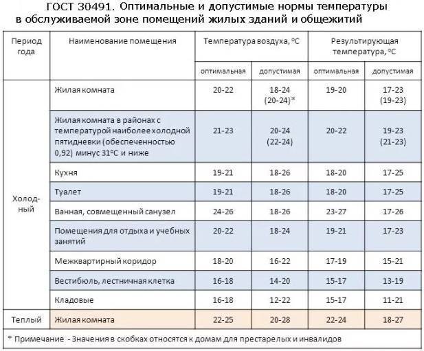Регламентированная норма температуры в квартире. наиболее комфортные комнатные нормы температуры воздуха