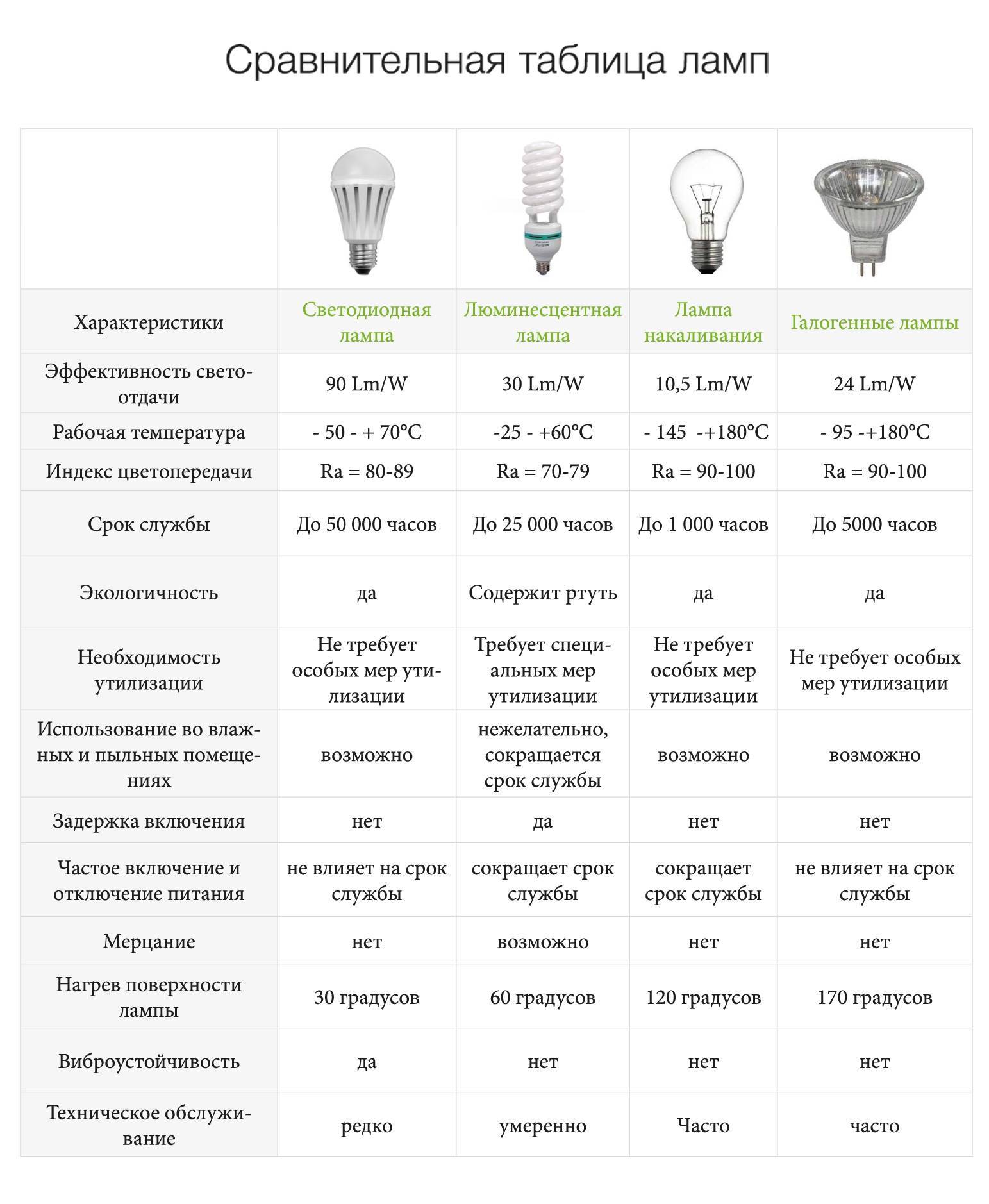Таблица соответствия светодиодных ламп и ламп накаливания