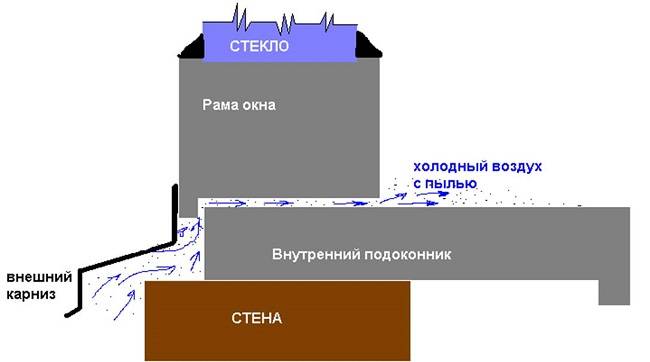 Дует из пластиковых окон что делать