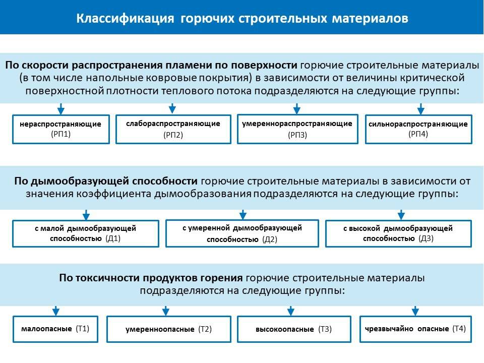 Пожарно-техническая классификация строительных материалов, конструкций, помещений, зданий.
