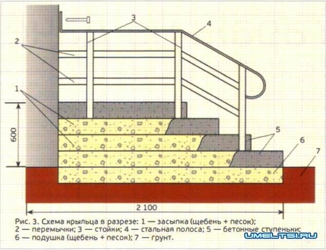Строительство крыльца