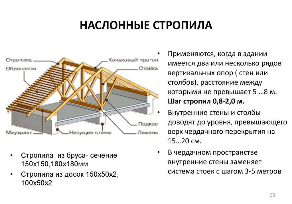 Расчет двухскатной крыши: все параметры расчета строительства