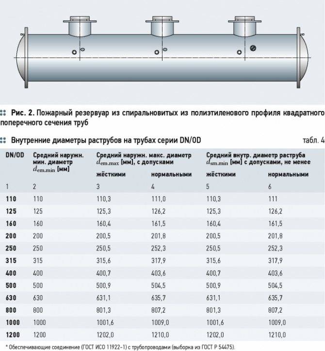 Диаметр канализационных труб: пластиковых, чугунных