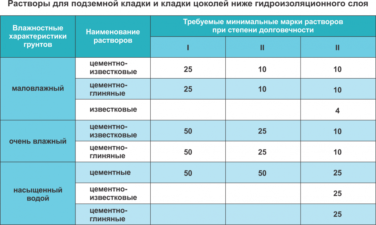 Раствор для кирпичной кладки. Марка раствора для кладки кирпича. Состав раствора для кладки кирпича. Пропорции раствора для кирпичной кладки стен. Марка цементного раствора для кирпичной кладки.