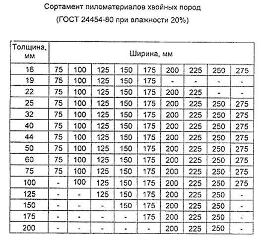 Размеры обрезной доски по госту