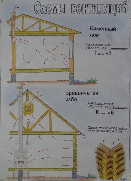 Вентиляция в каркасном доме: естественная, принудительная, приточно-вытяжная