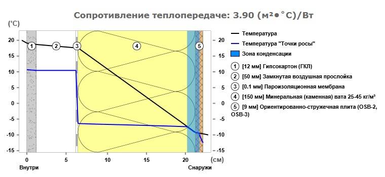 Точка росы в деле мокрых стен