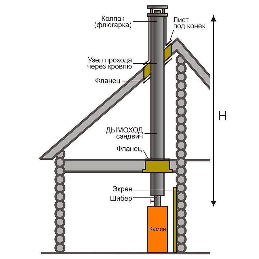 Дымоход для камина. Сэндвич труба 7024. Схема установки сэндвич трубы в бане. Труба печная сэндвич чертеж. Сэндвич труба для дымохода 150 требования к установке.