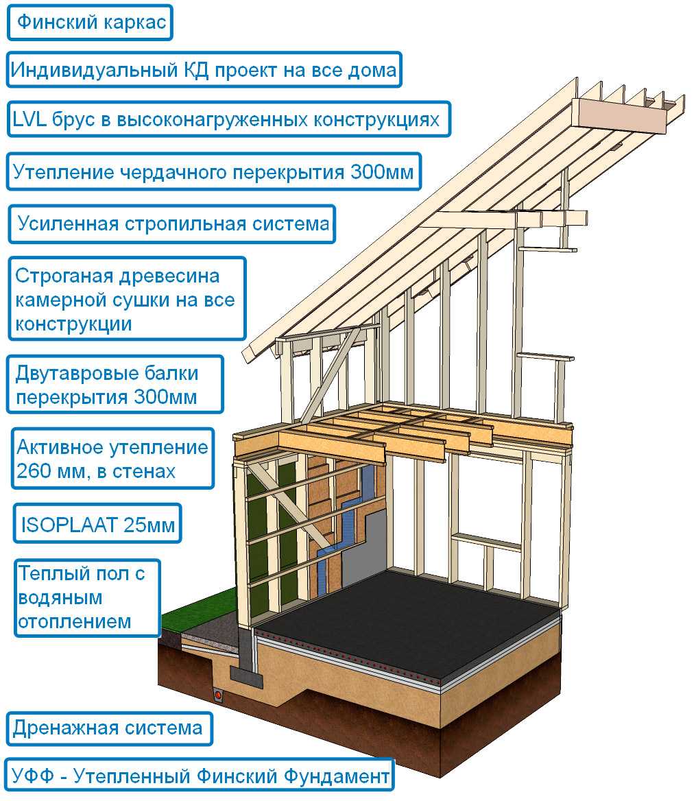 Каркасный дом узел перекрытия 2 этажа