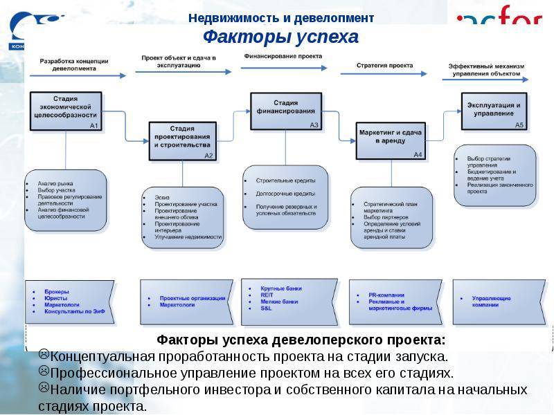 Является ли девелопмент примером системы управления терминальным проектом