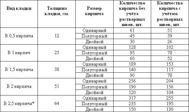 Как узнать, сколько кирпича в одном кубометре кладки?