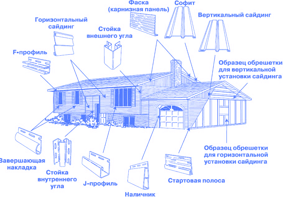 Монтаж винилового сайдинга своими руками: инструкция обшивки, установки и отделки, с фото схем и чертежей
