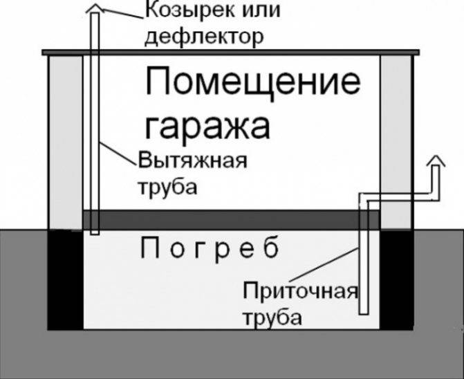 Естественная вентиляция в гараже своими руками с подвалом и без: схема +фото и видео