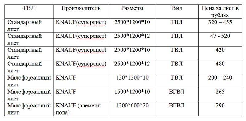Какой гипсокартон лучше выбрать для потолка?